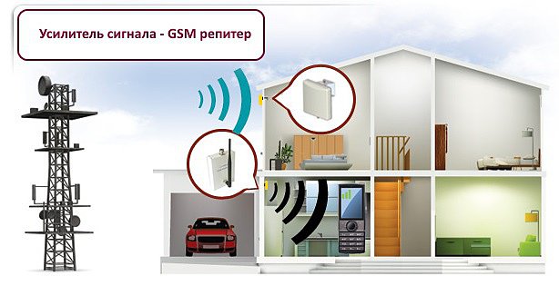 Усилитель сигнала - GSM репитер
