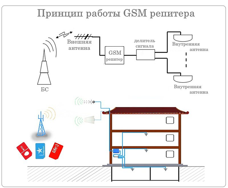 Принцип работы GSM репитера