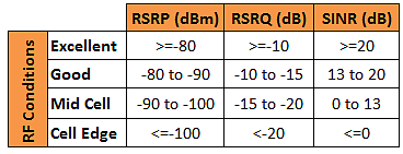 Параметны CINR и RSRP
