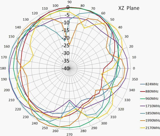Поляризация и диаграмма направленности GSM антенны