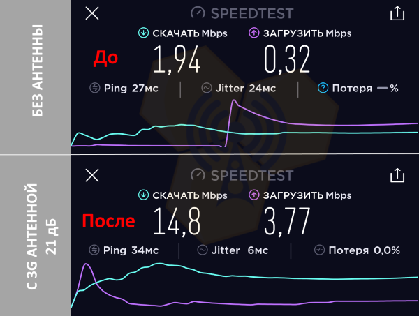 Speedtest антенна 3G
