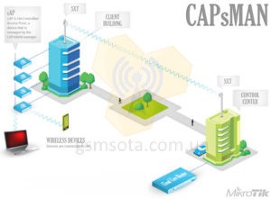 Проектування і побудова WiFi мереж — GSM Sota