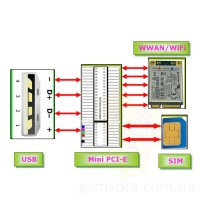 Переходник Mini PCIe to USB для LTE модемов cat.4, cat.6, cat.12, cat.16 фото 5 — GSM Sota