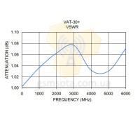 Коаксиальный аттенюатор VAT-30+ Mini Circuits фото 4 — GSM Sota