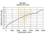 Кабельная сборка 086-9SM+ SMA male - SMA male Mini Circuits USA фото 3 — GSM Sota