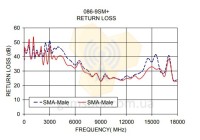 Кабельная сборка 086-9SM+ SMA male - SMA male Mini Circuits USA фото 4 — GSM Sota